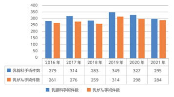 乳腺外科学教室